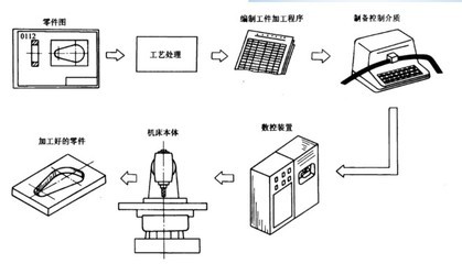 數(shù)控加工工藝系統(tǒng)的基本組成及其在機(jī)電控制中的應(yīng)用